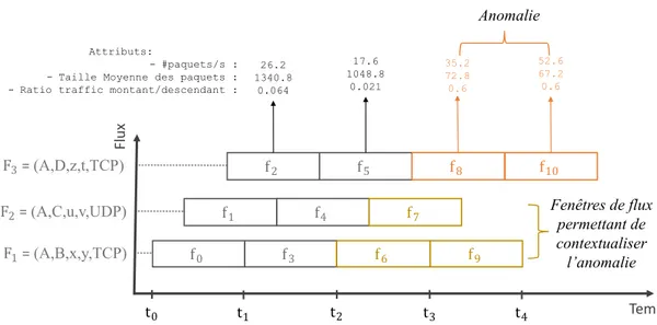 Figure 2.12 – Illustration d’une anomalie dans le service de télémétrie du véhicule.