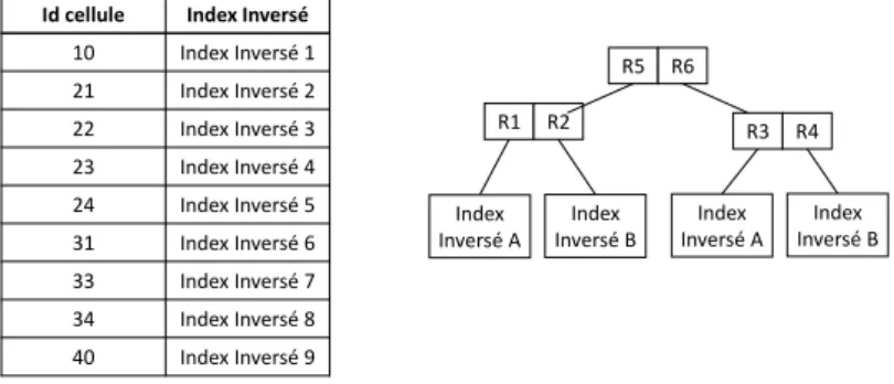 Figure 2.9 – Exemple d’un index primaire spatial avec une décomposition de l’espace en grilles (à gauche) et un R-arbre (à droite).