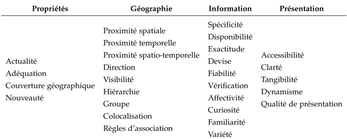 Tableau 2.1 – Critères d’évaluation de la pertinence géographique ( Sabbata et al. , 2012 ).