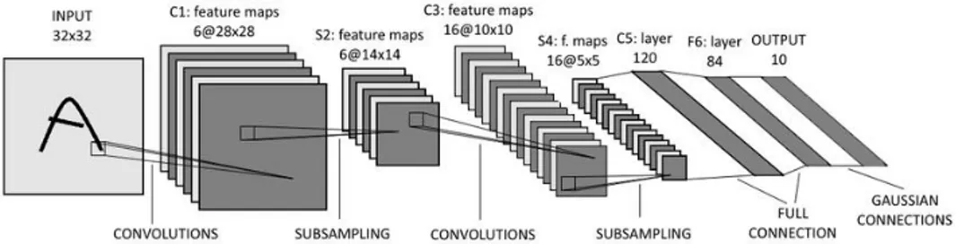 Figure 3.4 – Exemple de réseau de neurones à convolution LeNet-5 pour la reconnaissance de caractères manuscrits ( LeCun et al