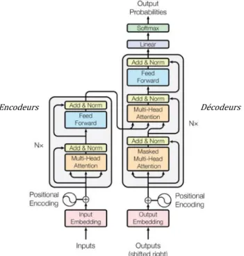 Figure 3.6 – Architecture générale d’un transformer ( Vaswani et al. , 2017 ).