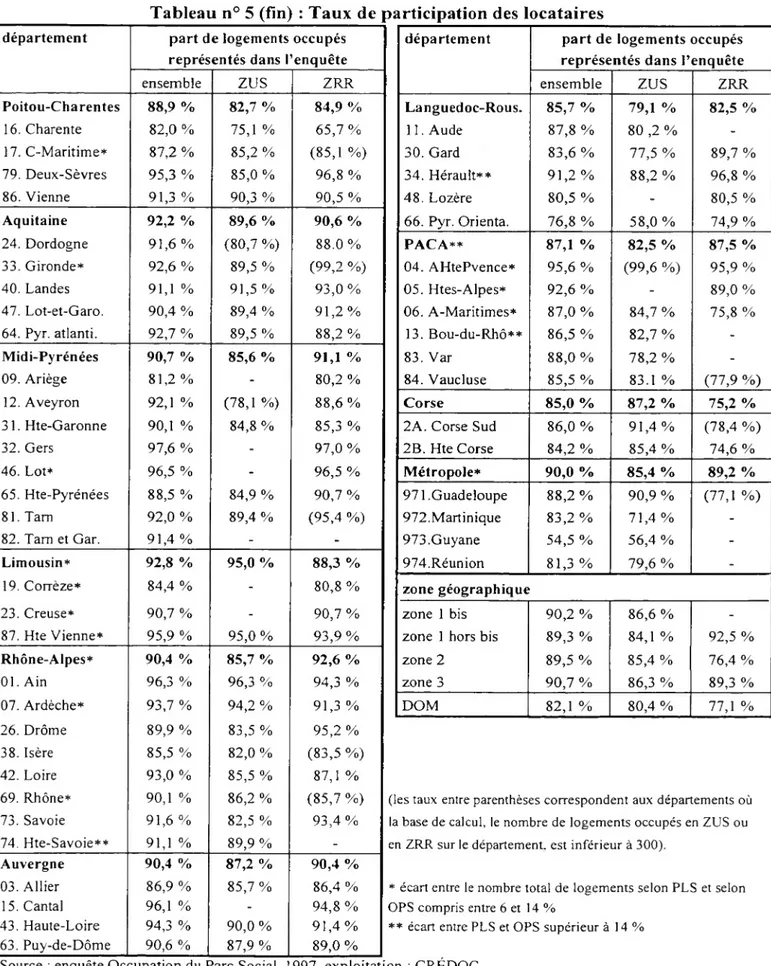 Tableau n° 5 (fin) : Taux de participation des locataires département part de logements occupés 