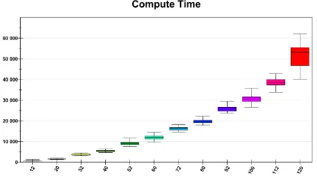 Figure 8.10 – Temps de calcul des agents (ms) de CAAMAS pour différentes valeurs d’AgNb