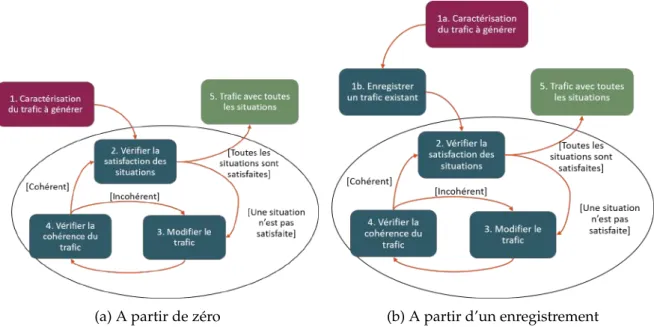 Figure 3.1 – Les deux catégories de méthodologies de génération de scénario de trafic aérien