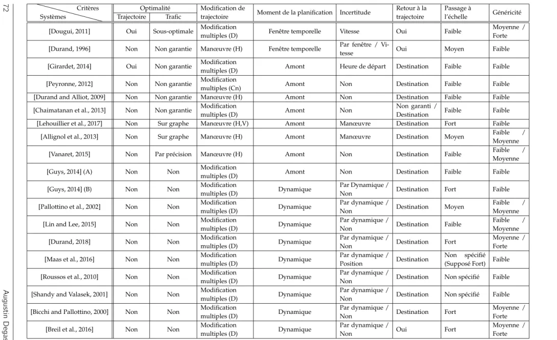 Table 4.1 – Comparaison des différents algorithmes de planifications de trajectoires dans le domaine aérien