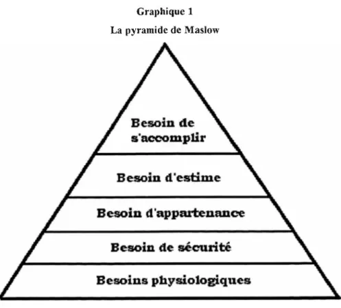 Graphique 1  La pyramide de Maslow