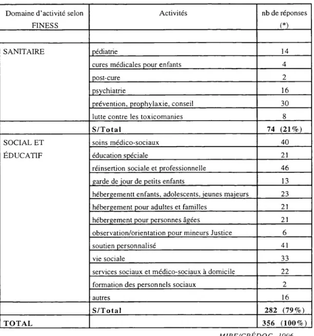 Tableau n° 1 : Caractéristiques de l’activité  des structures et des services interrogés