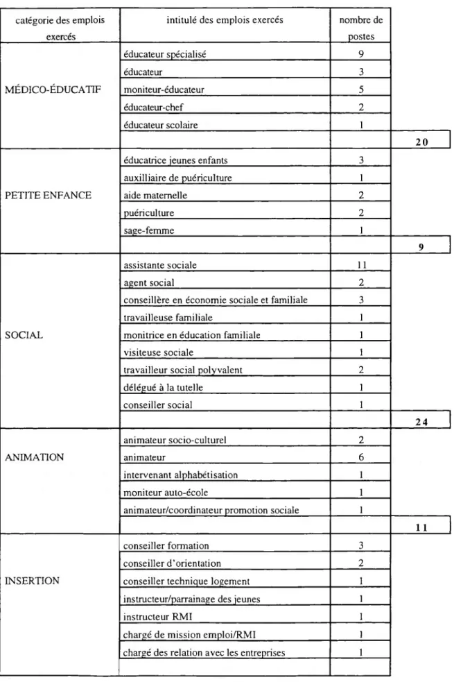 Tableau n°5 : Emplois présents dans les structures de l’échantillon CRÉDOC