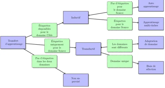 Figure 4.1 : Une vue d’ensemble des différentes configurations du transfert d’apprentissage.