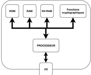 Figure 2.1 – Représentation de la structure d’un TPM