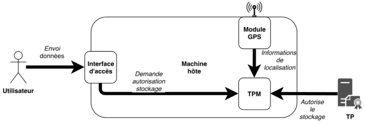 Figure 2.4 – Représentation de l’architecture