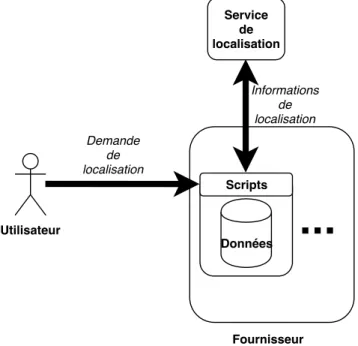 Figure 2.5 – Représentation de l’architecture