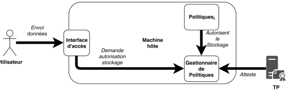 Figure 2.6 – Représentation de l’architecture