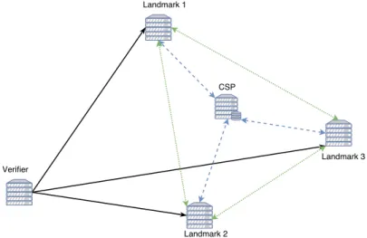 Figure 3.1 – Représentation de l’architecture