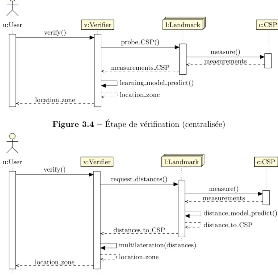 Figure 3.4 – Étape de vérification (centralisée)