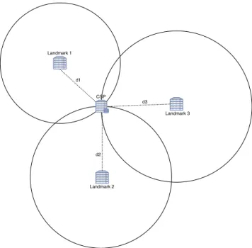 Figure 3.6 – Exemple de multilatération parfaite