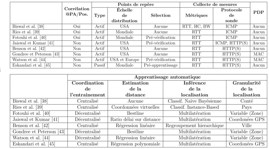 Tableau 3.1 – Classification des méthodes d’estimation de la localisation à partir de points de repère