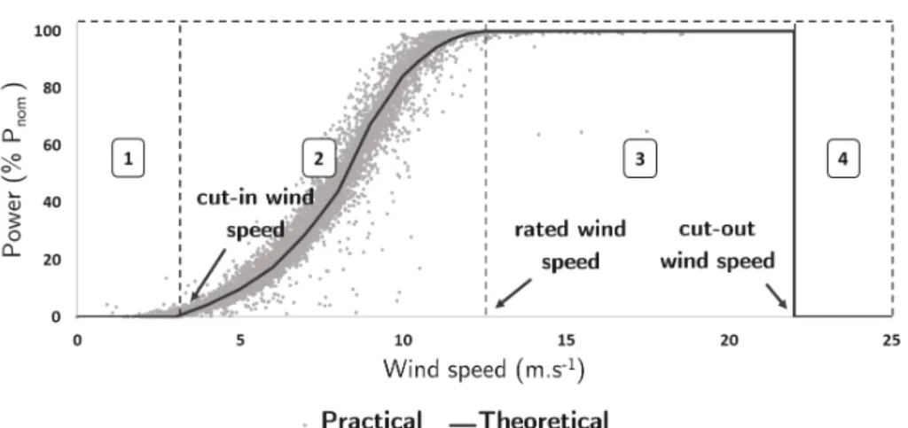 Figure 2.9 — A theoretical power curve compared with the observed production as a
