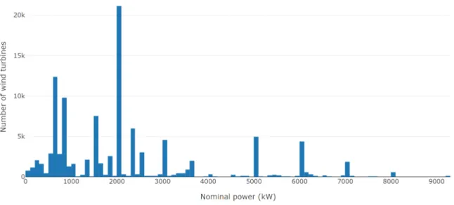 Figure 2.10 — Number of wind turbines as a function of P nom in 2016 in Europe [51].