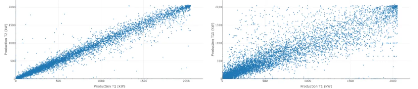 Figure 3.2 — Comparison of the production between two close (left) and distant turbines