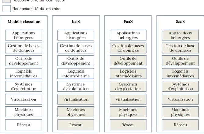 Figure 1 – Modèles de service cloud (Kouki, 2013)