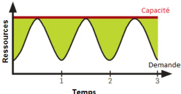 Figure 2 – Exemple de sur-approvisionnement et sous-approvisionnement (JoSEP et al., 2010)