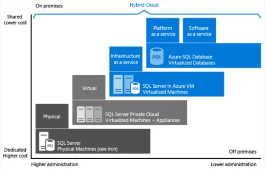 Figure 3 – Produits bases de données Cloud de Microsoft Azure