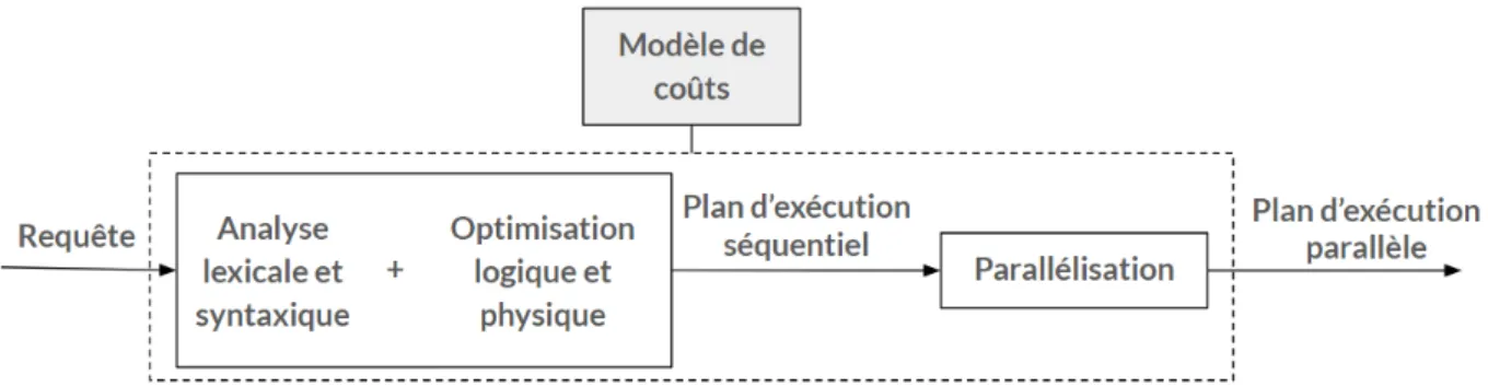 Figure 4 – Optimisation de requêtes des données et des chemins d’accès aux données disponibles.