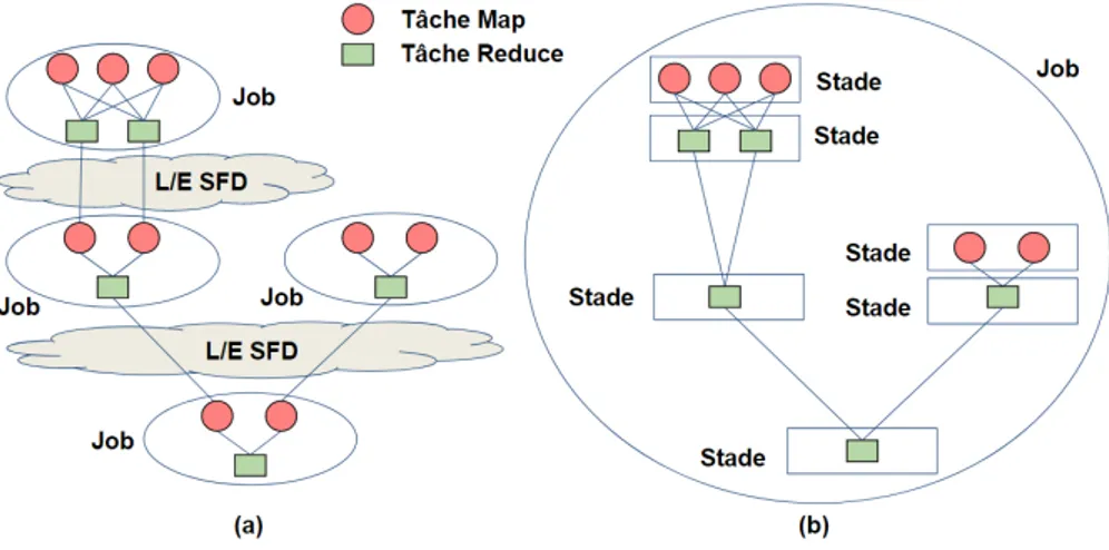 Figure 5 – Comparaison de la structure du plan d’exécution parallèle dans (a) le modèle d’exécution sans-pipeline et (b) le modèle d’exécution avec-pipeline