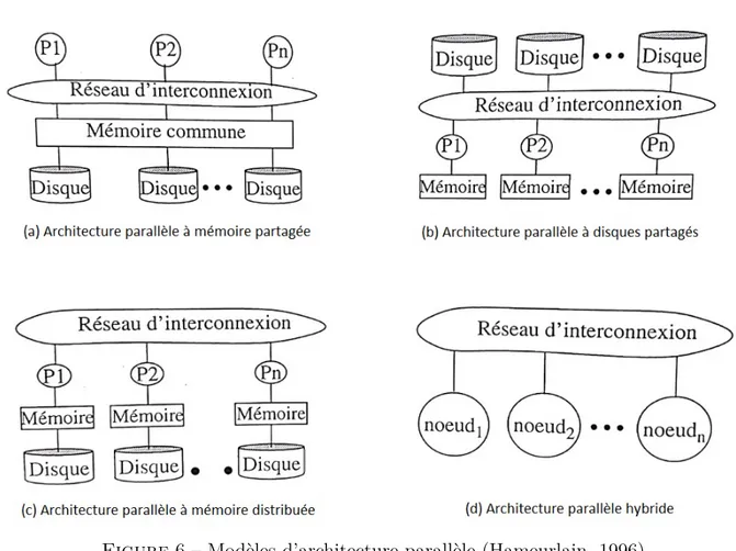 Figure 6 – Modèles d’architecture parallèle (Hameurlain, 1996)