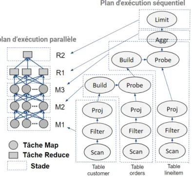 Figure 8 – Du plan d’exécution séquentiel au plan d’exécution parallèle plan d’exécution logique puis un plan d’exécution physique séquentiel.