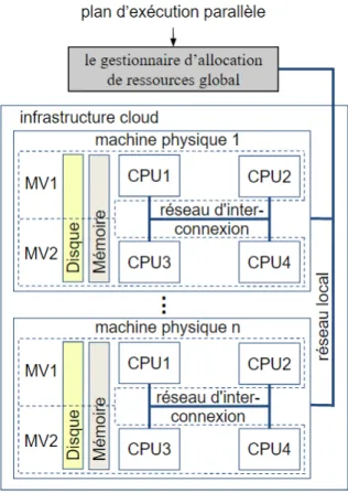 Figure 9 – Architecture de l’infrastructure cloud considérée