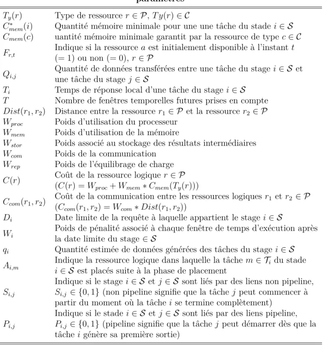 Tableau 3.3.2 – Notation utilisée pour les paramètres de la formulation PLNE avec- avec-pipeline