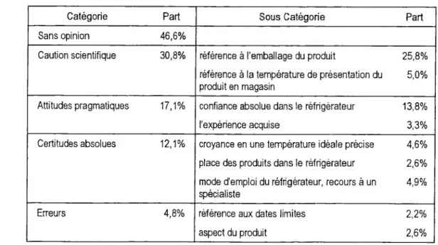 Tableau 1. Catégories de réponses post codées