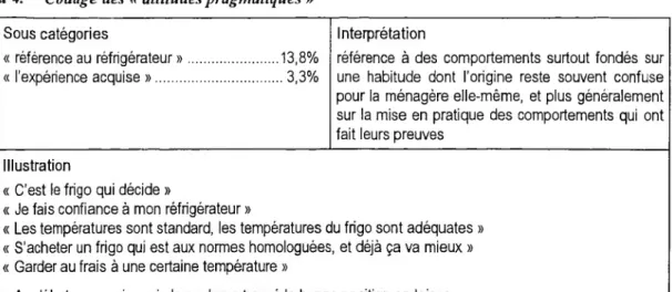 Tableau 4. Codage des « attitudes pragmatiques  »