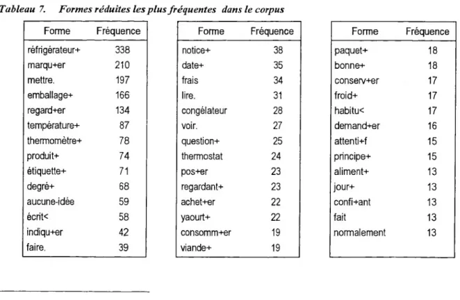 Tableau 7. Formes réduites les plus fréquentes dans le corpus