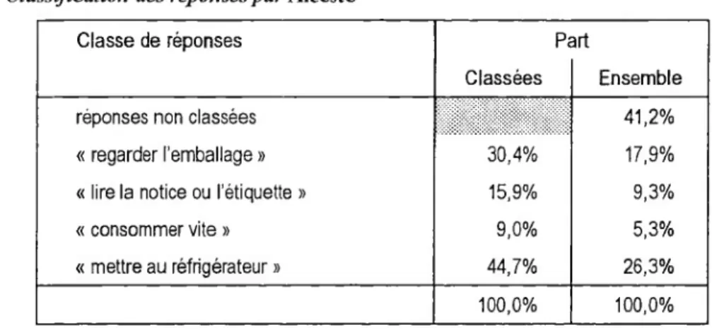 Tableau 8. Classification des réponses par  Alceste