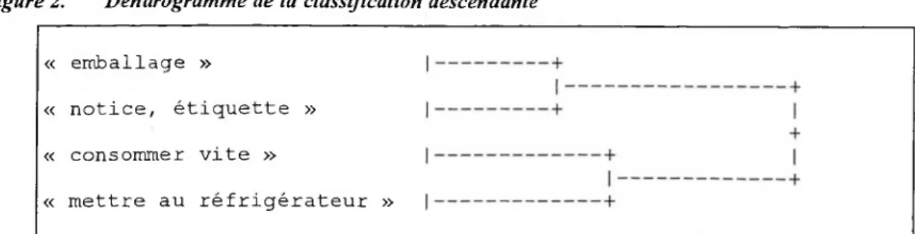 Figure 2. Dendrogramme de la classification descendante