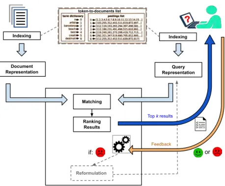 Figure 1.1: Description of the basic process of information retrieval systems.