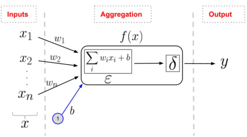 Figure 2.2: A closer look at the operating process of an artificial neuron.