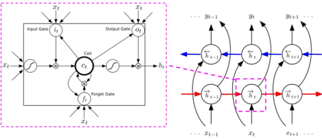 Figure 2.6: Closer view of LSTM cells used in a bidirectional RNN network.