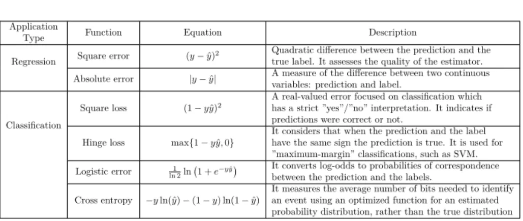 Table 2.2: List of widely used loss functions per model objective.