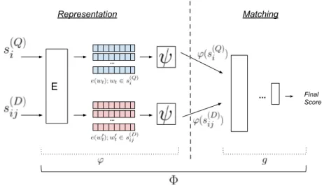 Figure 4.1: General framework describing a unified neural model for text match- match-ing.