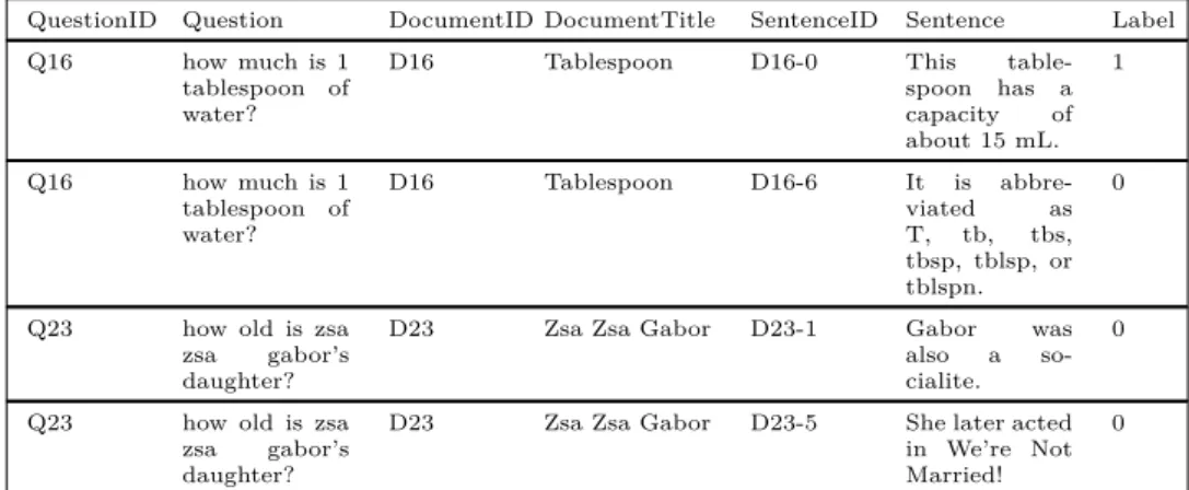 Table 5.2: Sample from the WikiQA dataset of questions and their correspond- correspond-ing answers and labels.