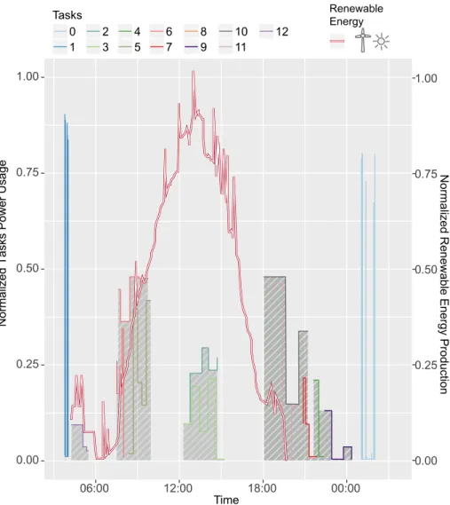 Figure 1.1: Task power consumption and renewable energy production in a data center powered only by renewable energy.