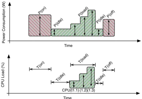 Figure 2.3: Switch on, off, idle and dynamic power consumption illustration.