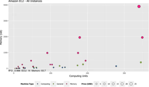 Figure 3.6: Price variation according to traces of ECU and Memory for all instances of Amazon EC2.