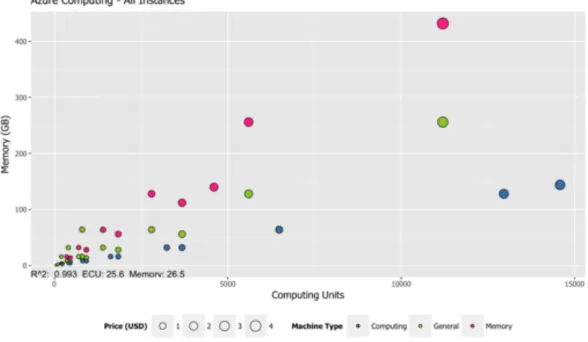 Figure 3.8: Price variation according to traces of vCPU and Memory for all instances of Azure.