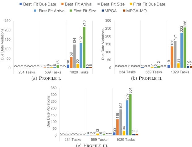 Figure 4.9: Due date violations of all power profiles and workload variations in heterogeneous infrastructure.