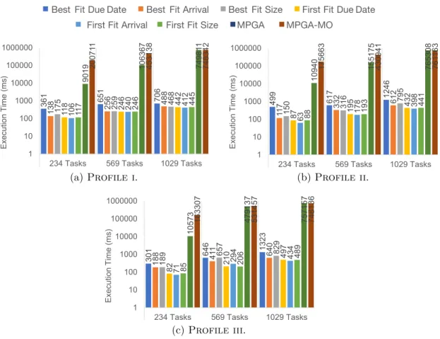 Figure 4.12: Execution time of the different algorithms with different number of tasks with all profile variations and heterogeneous infrastructure.